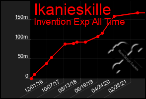 Total Graph of Ikanieskille