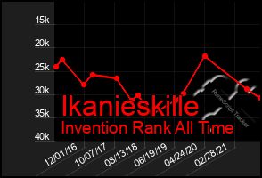 Total Graph of Ikanieskille