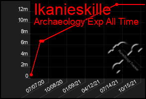 Total Graph of Ikanieskille