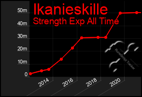 Total Graph of Ikanieskille