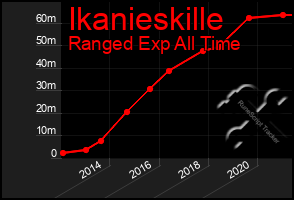 Total Graph of Ikanieskille