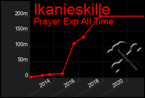 Total Graph of Ikanieskille