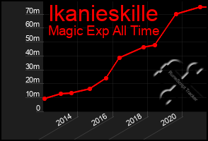 Total Graph of Ikanieskille