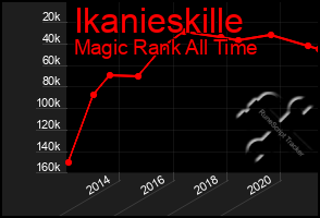 Total Graph of Ikanieskille