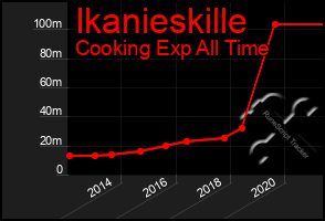 Total Graph of Ikanieskille