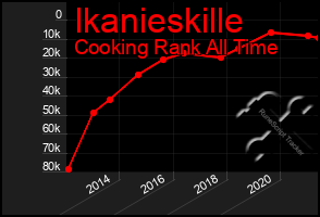 Total Graph of Ikanieskille