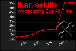 Total Graph of Ikanieskille