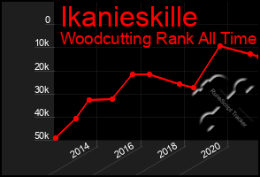 Total Graph of Ikanieskille