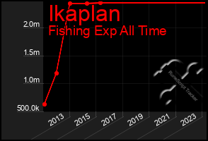 Total Graph of Ikaplan