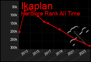 Total Graph of Ikaplan