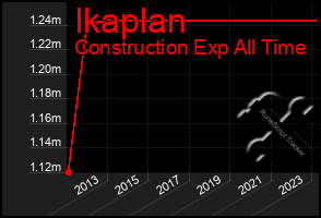 Total Graph of Ikaplan