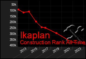 Total Graph of Ikaplan