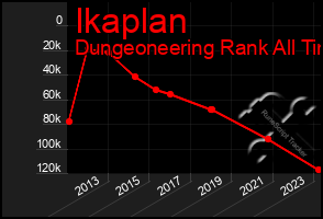 Total Graph of Ikaplan