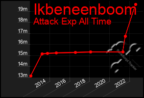 Total Graph of Ikbeneenboom