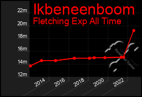 Total Graph of Ikbeneenboom