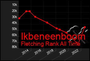 Total Graph of Ikbeneenboom