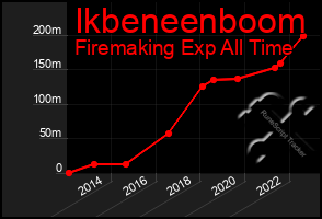 Total Graph of Ikbeneenboom