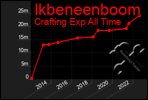 Total Graph of Ikbeneenboom