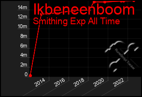 Total Graph of Ikbeneenboom