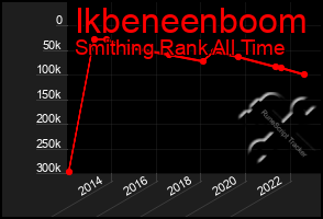 Total Graph of Ikbeneenboom