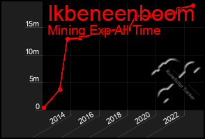 Total Graph of Ikbeneenboom