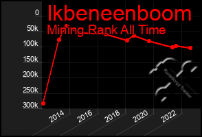 Total Graph of Ikbeneenboom