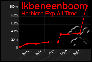 Total Graph of Ikbeneenboom