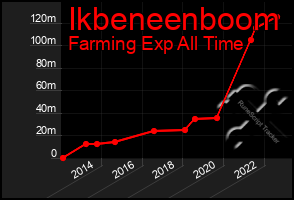 Total Graph of Ikbeneenboom