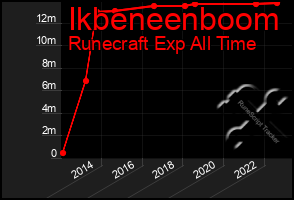 Total Graph of Ikbeneenboom