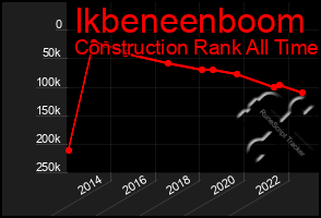 Total Graph of Ikbeneenboom