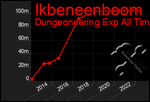 Total Graph of Ikbeneenboom