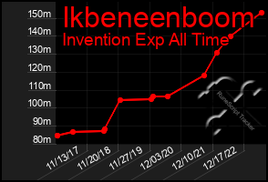 Total Graph of Ikbeneenboom