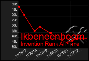 Total Graph of Ikbeneenboom