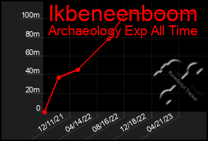 Total Graph of Ikbeneenboom