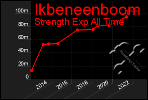 Total Graph of Ikbeneenboom