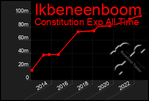 Total Graph of Ikbeneenboom