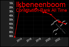 Total Graph of Ikbeneenboom