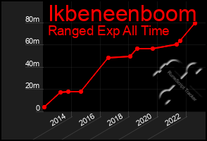 Total Graph of Ikbeneenboom