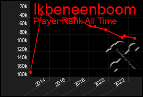 Total Graph of Ikbeneenboom