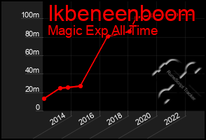 Total Graph of Ikbeneenboom