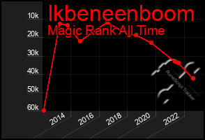 Total Graph of Ikbeneenboom