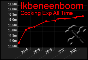 Total Graph of Ikbeneenboom