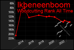 Total Graph of Ikbeneenboom