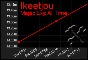 Total Graph of Ikeetjou