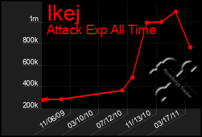 Total Graph of Ikej