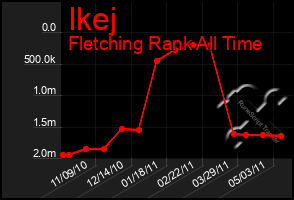 Total Graph of Ikej