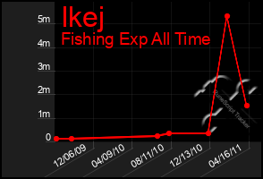 Total Graph of Ikej