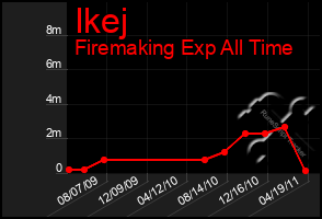 Total Graph of Ikej