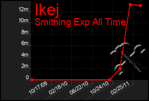 Total Graph of Ikej