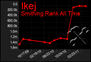 Total Graph of Ikej